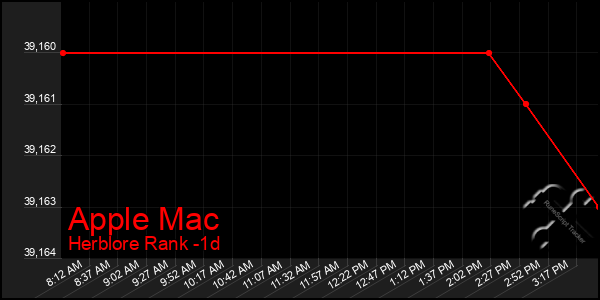 Last 24 Hours Graph of Apple Mac