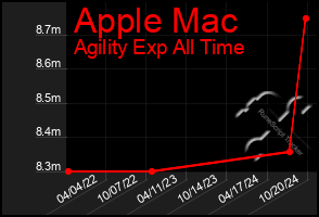 Total Graph of Apple Mac