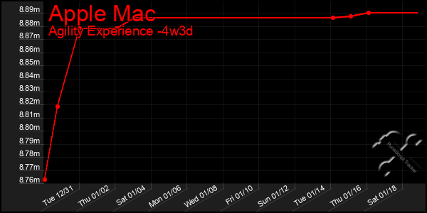 Last 31 Days Graph of Apple Mac