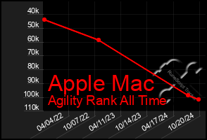 Total Graph of Apple Mac