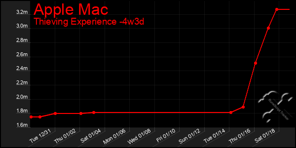 Last 31 Days Graph of Apple Mac