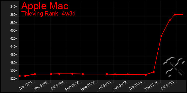 Last 31 Days Graph of Apple Mac