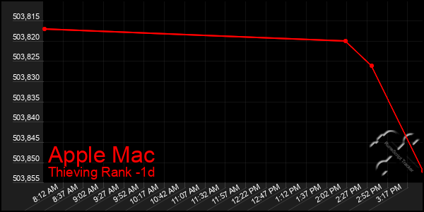 Last 24 Hours Graph of Apple Mac