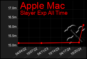 Total Graph of Apple Mac