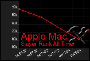 Total Graph of Apple Mac