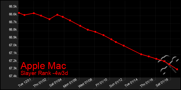 Last 31 Days Graph of Apple Mac