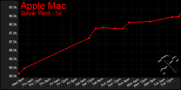 Last 7 Days Graph of Apple Mac