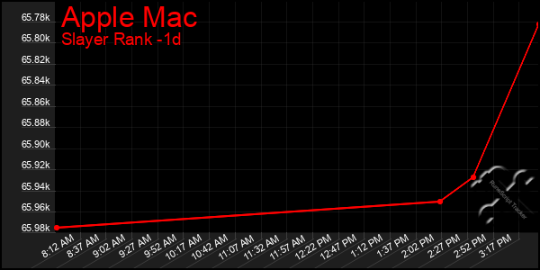 Last 24 Hours Graph of Apple Mac