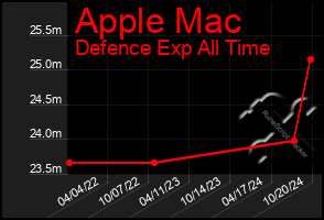 Total Graph of Apple Mac