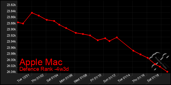 Last 31 Days Graph of Apple Mac