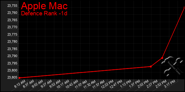 Last 24 Hours Graph of Apple Mac