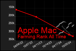 Total Graph of Apple Mac