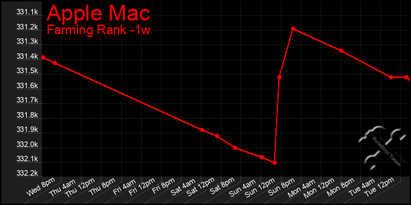 Last 7 Days Graph of Apple Mac