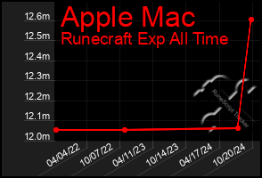 Total Graph of Apple Mac