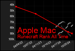 Total Graph of Apple Mac