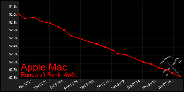 Last 31 Days Graph of Apple Mac