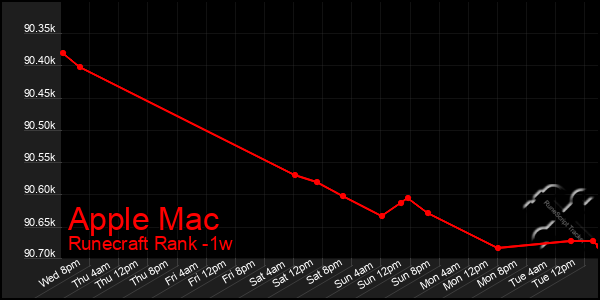 Last 7 Days Graph of Apple Mac