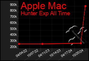 Total Graph of Apple Mac