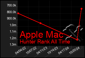 Total Graph of Apple Mac