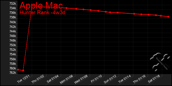 Last 31 Days Graph of Apple Mac