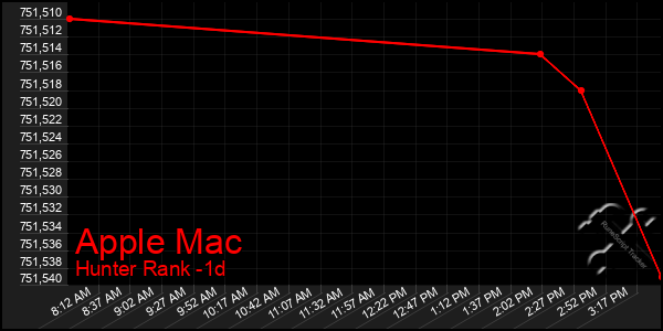 Last 24 Hours Graph of Apple Mac