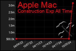 Total Graph of Apple Mac