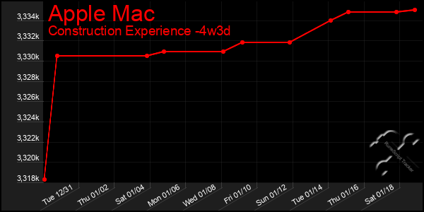 Last 31 Days Graph of Apple Mac