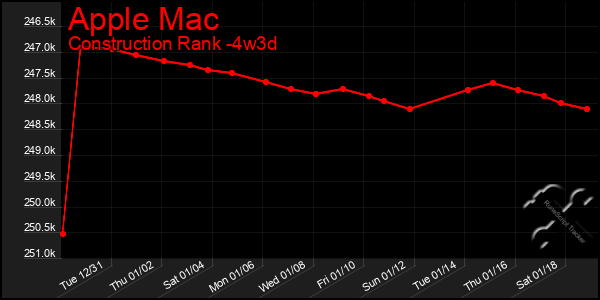 Last 31 Days Graph of Apple Mac