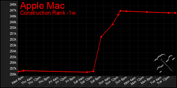 Last 7 Days Graph of Apple Mac