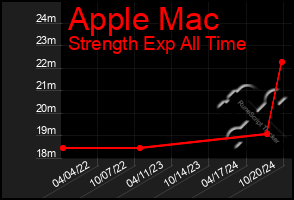 Total Graph of Apple Mac