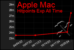 Total Graph of Apple Mac