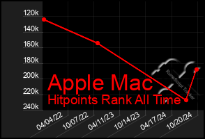 Total Graph of Apple Mac