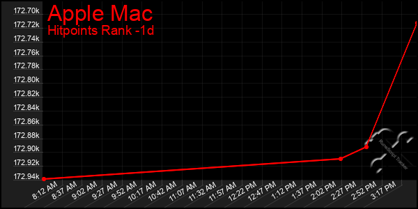 Last 24 Hours Graph of Apple Mac