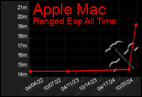 Total Graph of Apple Mac