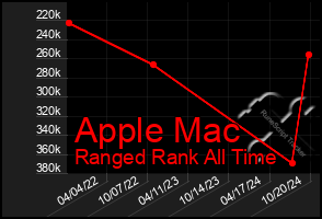 Total Graph of Apple Mac