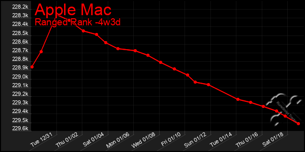 Last 31 Days Graph of Apple Mac