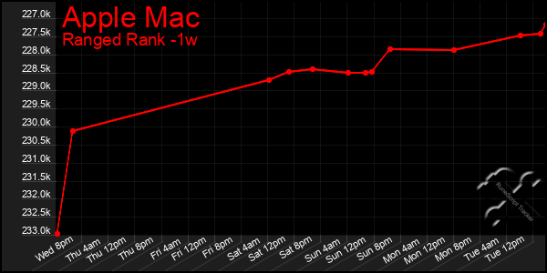 Last 7 Days Graph of Apple Mac