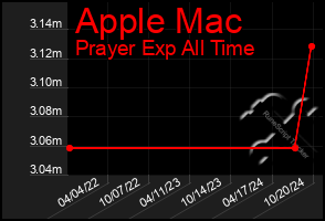 Total Graph of Apple Mac