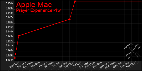 Last 7 Days Graph of Apple Mac