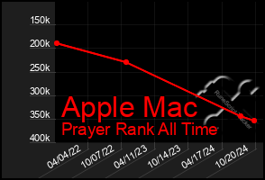 Total Graph of Apple Mac