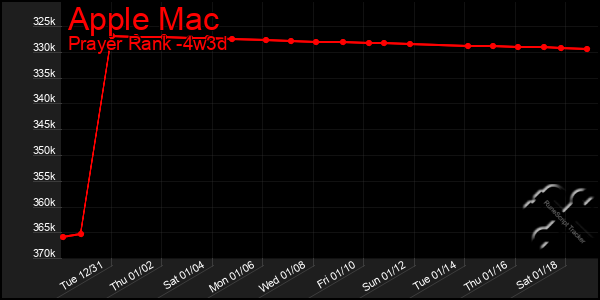 Last 31 Days Graph of Apple Mac