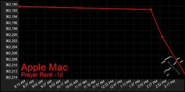 Last 24 Hours Graph of Apple Mac