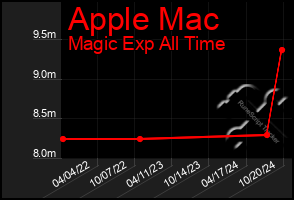 Total Graph of Apple Mac