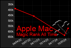 Total Graph of Apple Mac