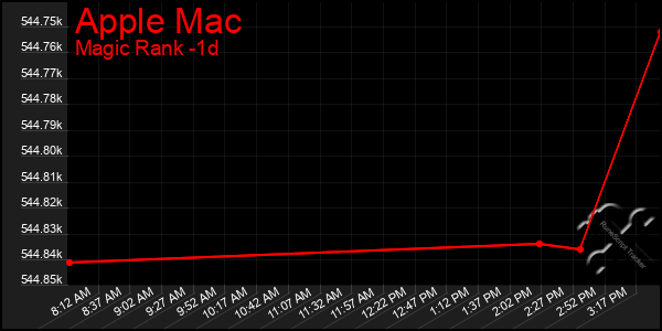 Last 24 Hours Graph of Apple Mac