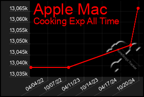 Total Graph of Apple Mac