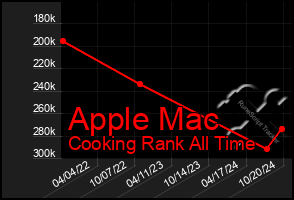 Total Graph of Apple Mac