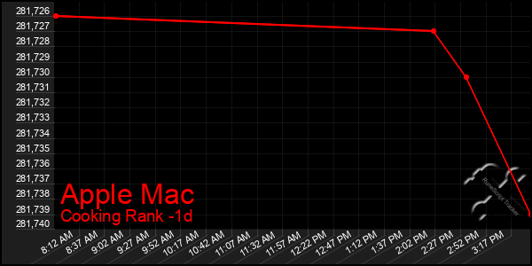 Last 24 Hours Graph of Apple Mac