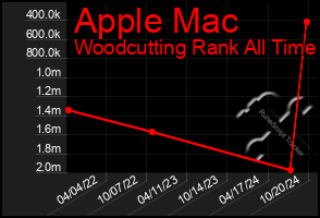 Total Graph of Apple Mac