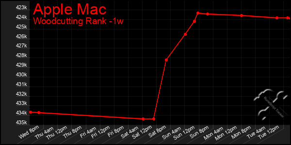 Last 7 Days Graph of Apple Mac